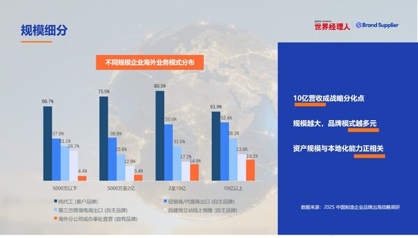 2025中國制造品牌出海調(diào)研：78%企業(yè)布局，10億營收成分水嶺