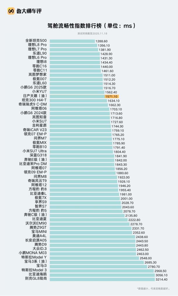 魯大師認證加持，天籟·鴻蒙座艙寫下燃油車智能化的翻身故事