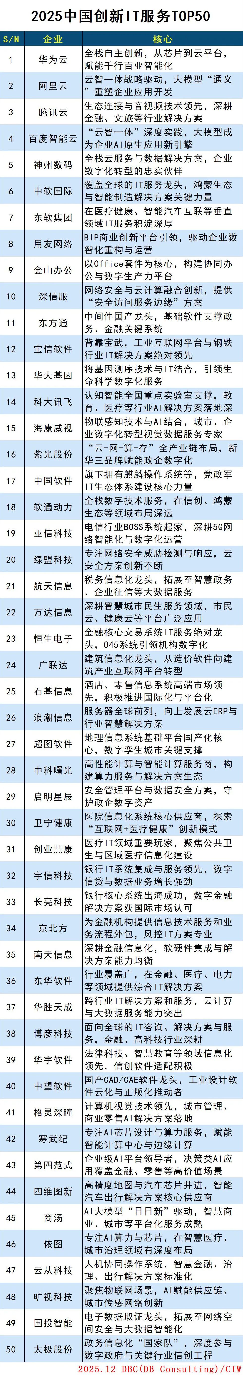 2025中國(guó)創(chuàng)新IT服務(wù)TOP50