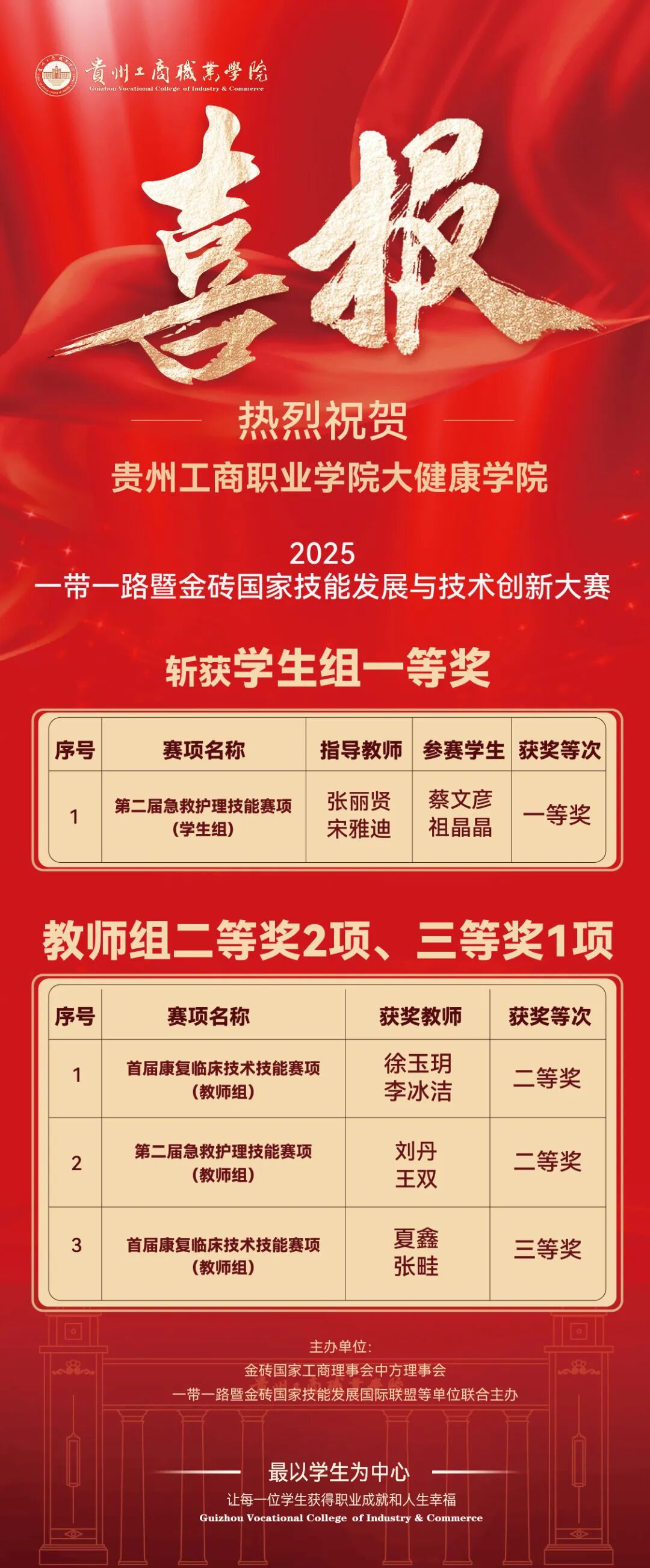 國賽一等獎！貴州工商職業(yè)學(xué)院在“一帶一路”暨金磚國家技能發(fā)展與技術(shù)創(chuàng)新大賽中全員獲獎！