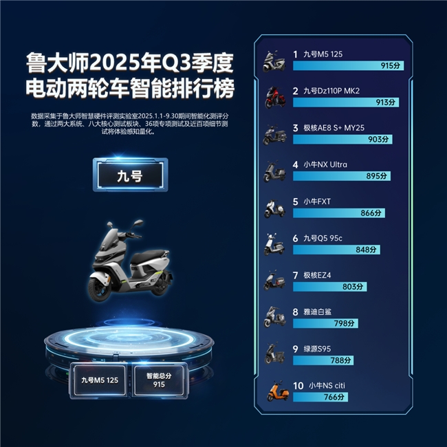 魯大師2025年Q3季度電動(dòng)車智能排行：九號M5重塑性能實(shí)用邊界，極核小牛纏斗智能化