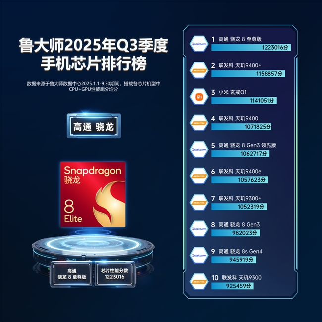 魯大師2025年手機Q3季報：驍龍?zhí)飙^新機蓄勢待發(fā)，OPPO再奪流暢雙冠