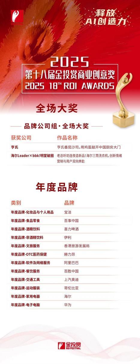 2025金投賞商業(yè)創(chuàng)意獎發(fā)布，海爾榮獲4項大獎