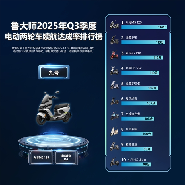 魯大師2025年Q3季度電動(dòng)車智能排行：九號M5重塑性能實(shí)用邊界，極核小牛纏斗智能化