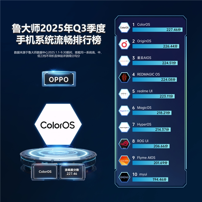 魯大師2025年手機Q3季報：驍龍?zhí)飙^新機蓄勢待發(fā)，OPPO再奪流暢雙冠