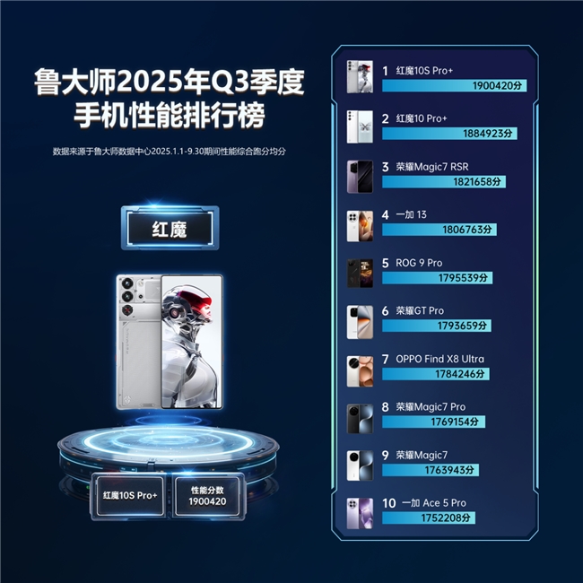 魯大師2025年手機Q3季報：驍龍?zhí)飙^新機蓄勢待發(fā)，OPPO再奪流暢雙冠