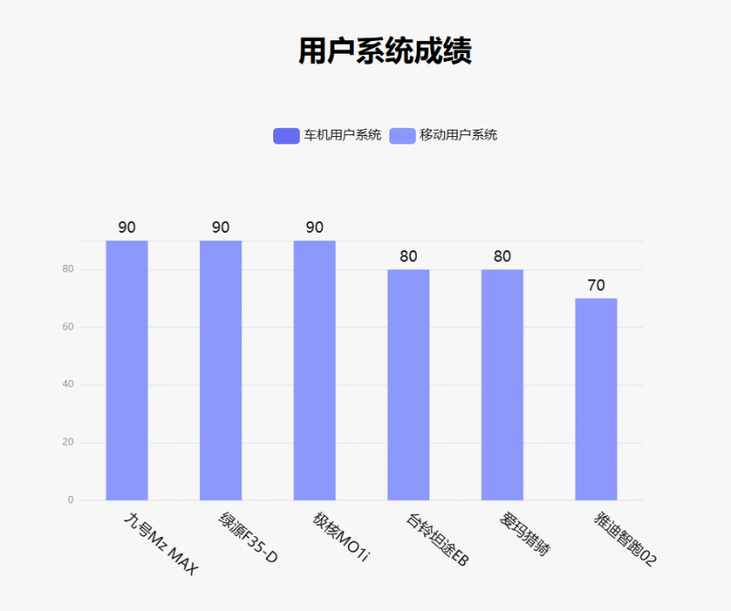 魯大師10月電動(dòng)兩輪車榜：駕輔系統(tǒng)升級(jí)，九號(hào)延續(xù)智能優(yōu)勢(shì)