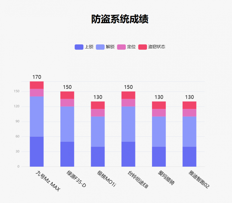魯大師10月電動(dòng)兩輪車榜：駕輔系統(tǒng)升級(jí)，九號(hào)延續(xù)智能優(yōu)勢(shì)