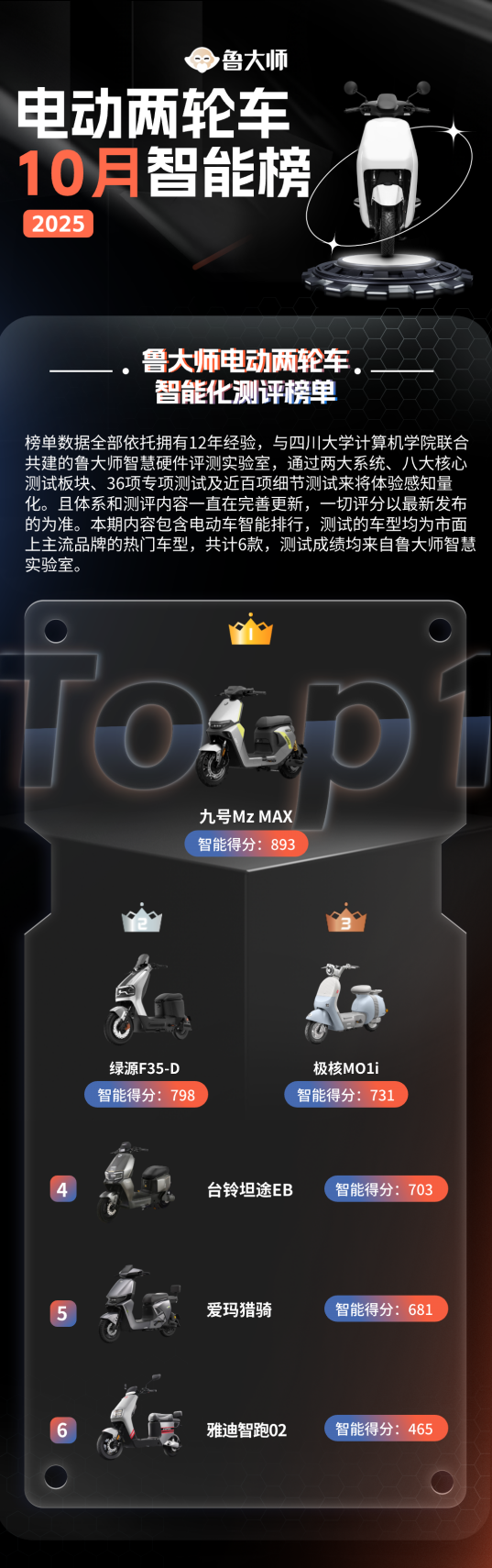 魯大師10月電動(dòng)兩輪車榜：駕輔系統(tǒng)升級(jí)，九號(hào)延續(xù)智能優(yōu)勢(shì)