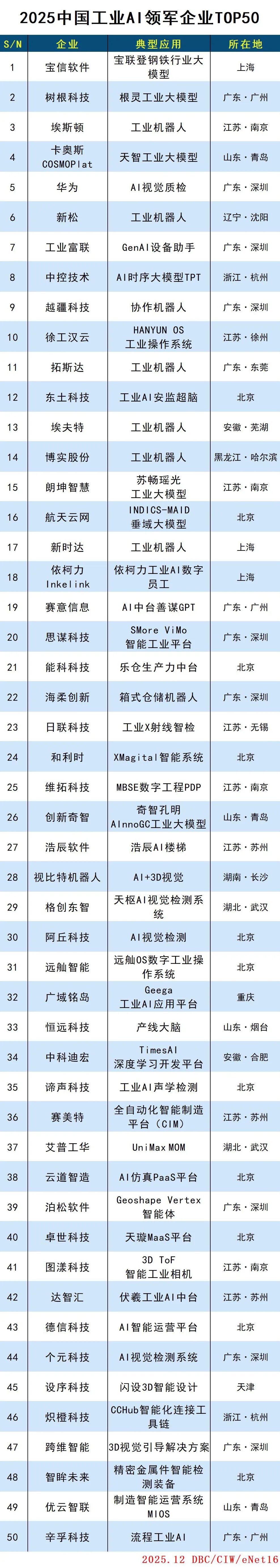 2025中國工業(yè)AI領軍企業(yè)TOP50