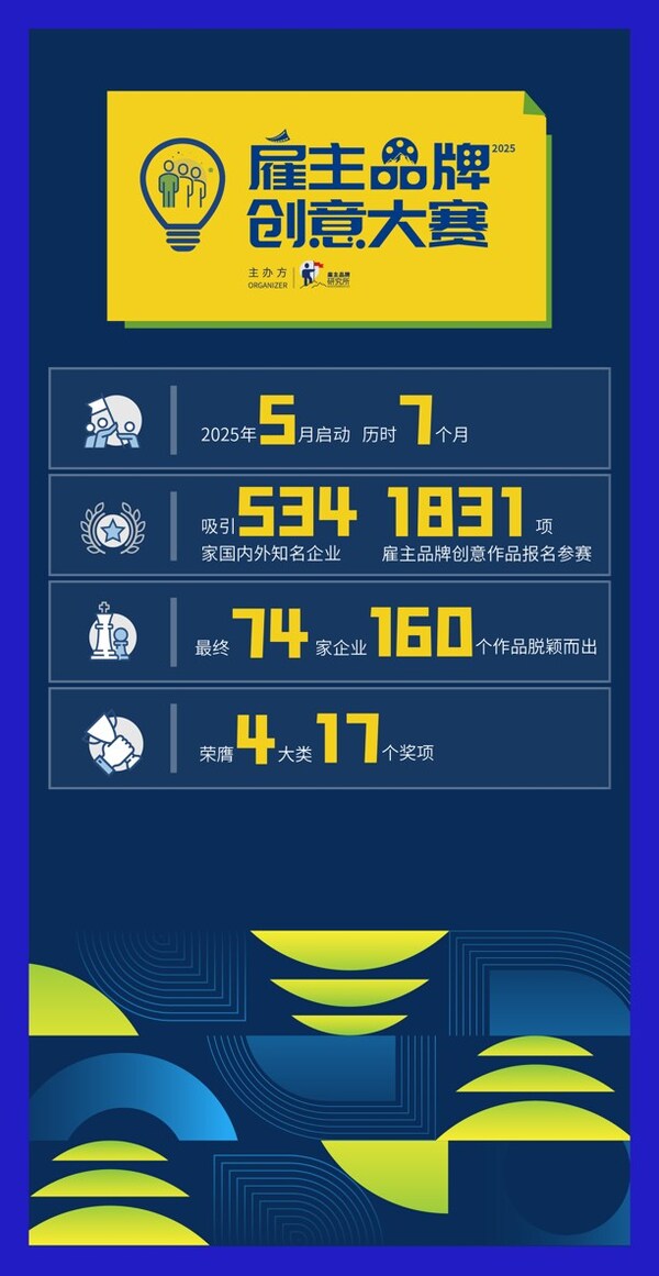 企業(yè)人才競爭進(jìn)入"信任時代"：2025雇主品牌創(chuàng)意大賽在西雙版納收官