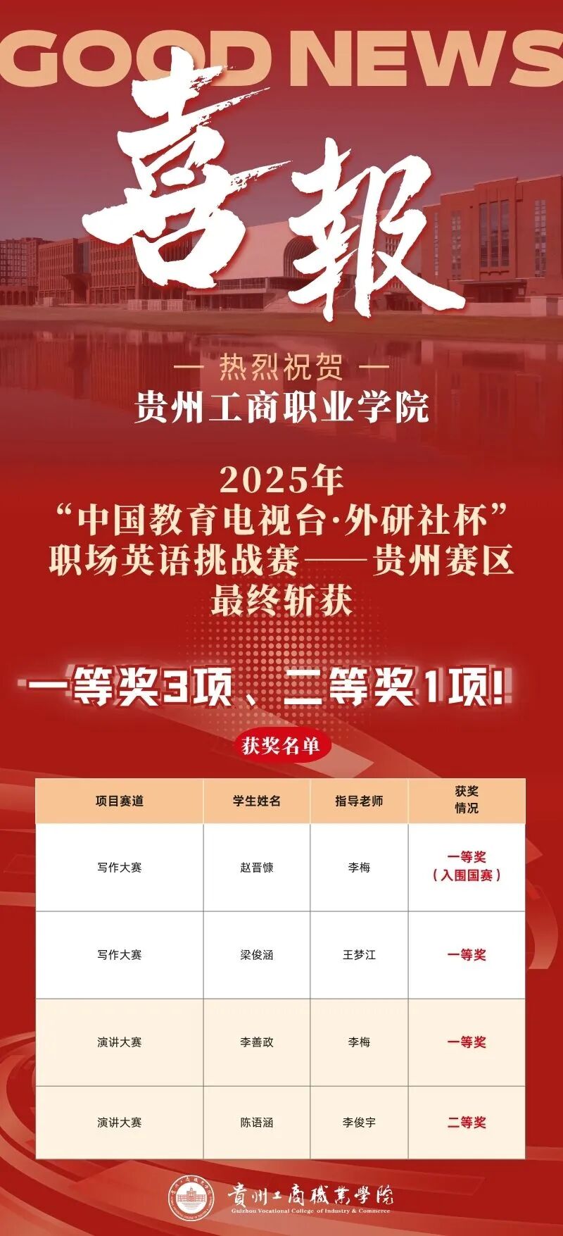 全員獲獎(jiǎng)！“外研社杯”貴工商一等獎(jiǎng)數(shù)量全省第一！晉級國賽