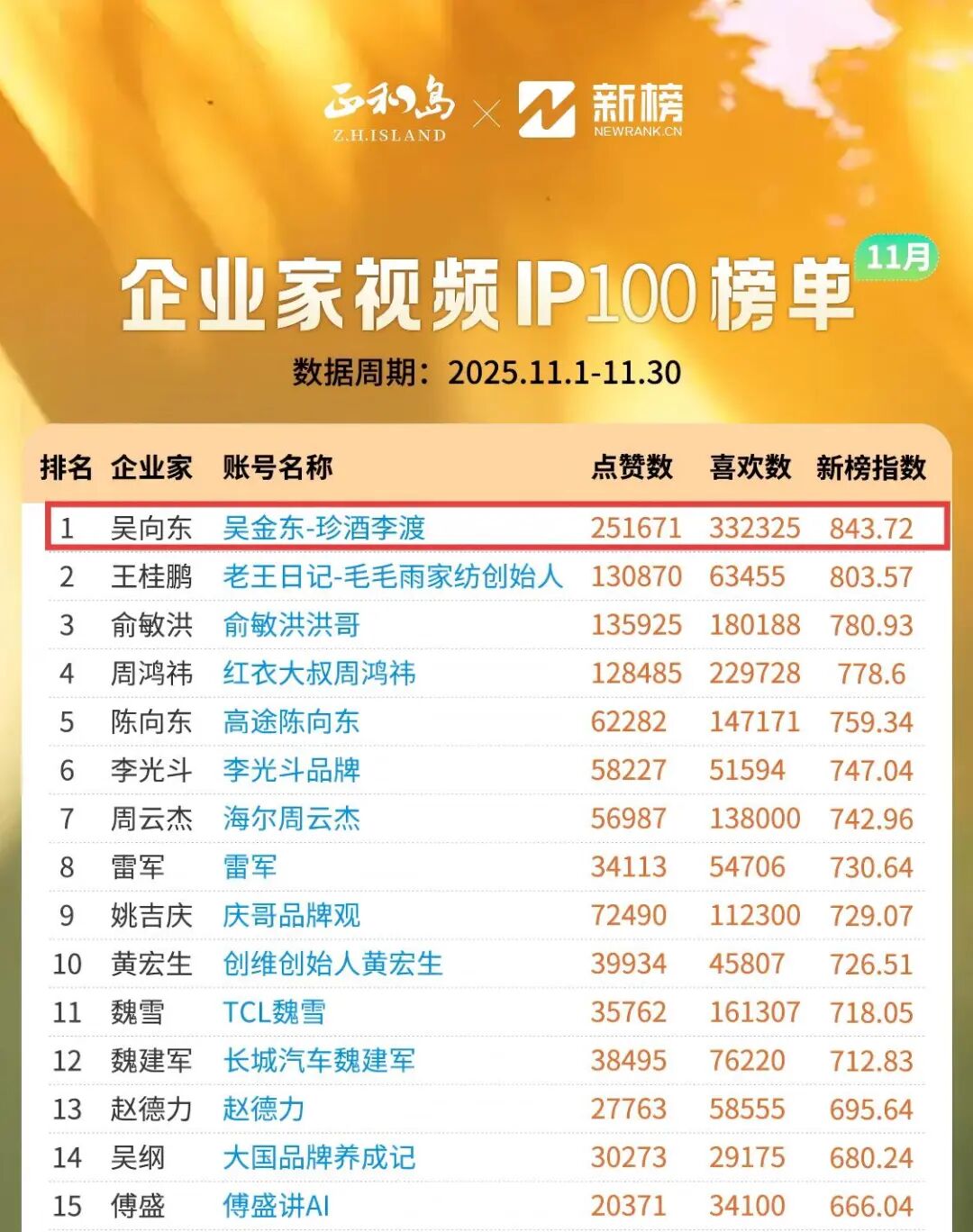 熱度再攀新高！吳向東直播分享萬商聯(lián)盟“我們的200天”