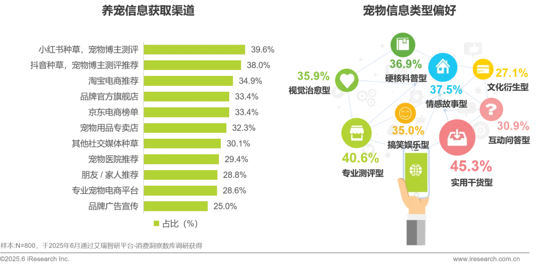 養(yǎng)寵痛點(diǎn)戳中42.5%鏟屎官！這份白皮書揭露真相，貴州百草軒讓養(yǎng)寵變輕松