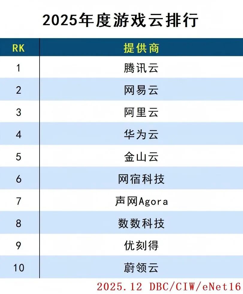 2025年度云計(jì)算分類排行
