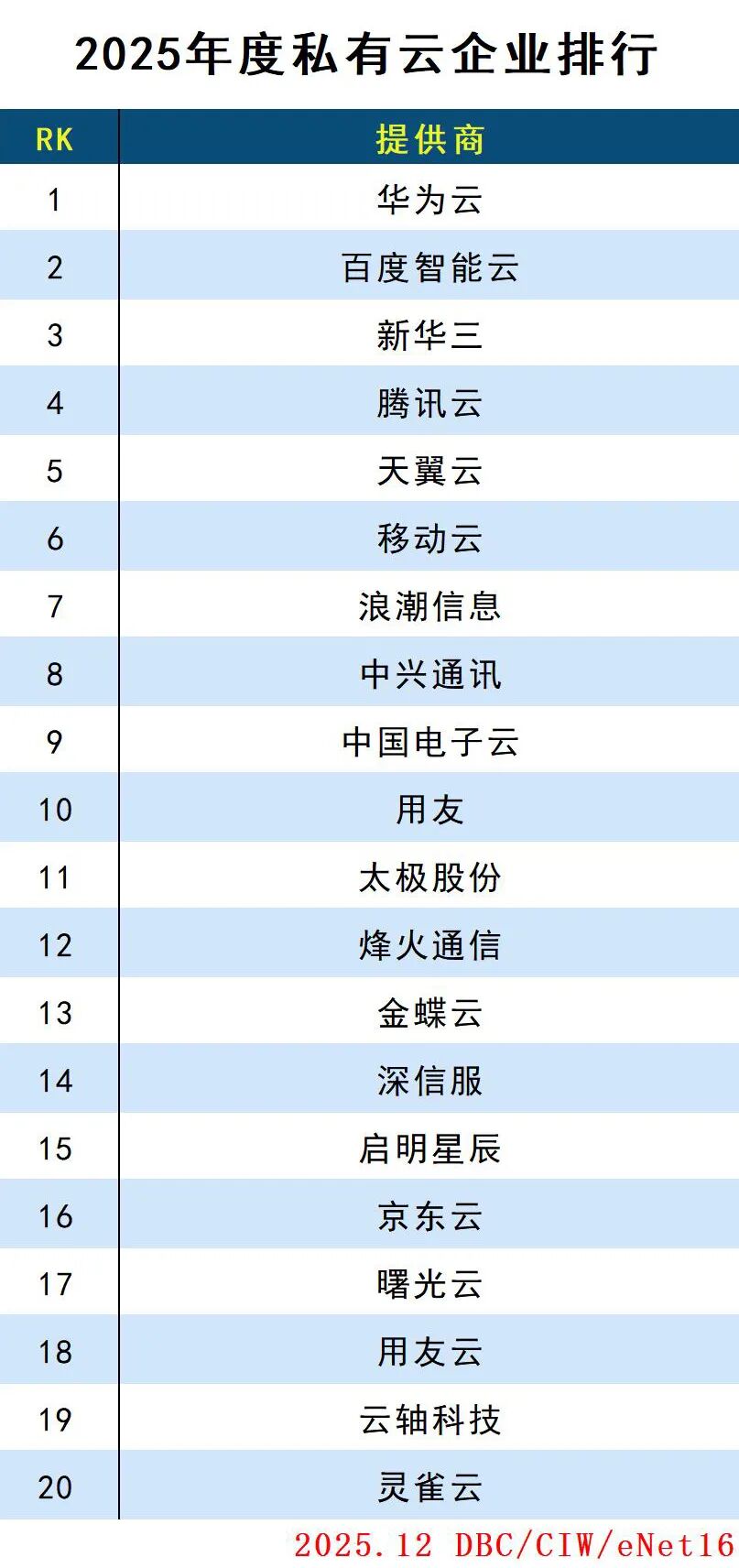 2025年度云計(jì)算分類排行