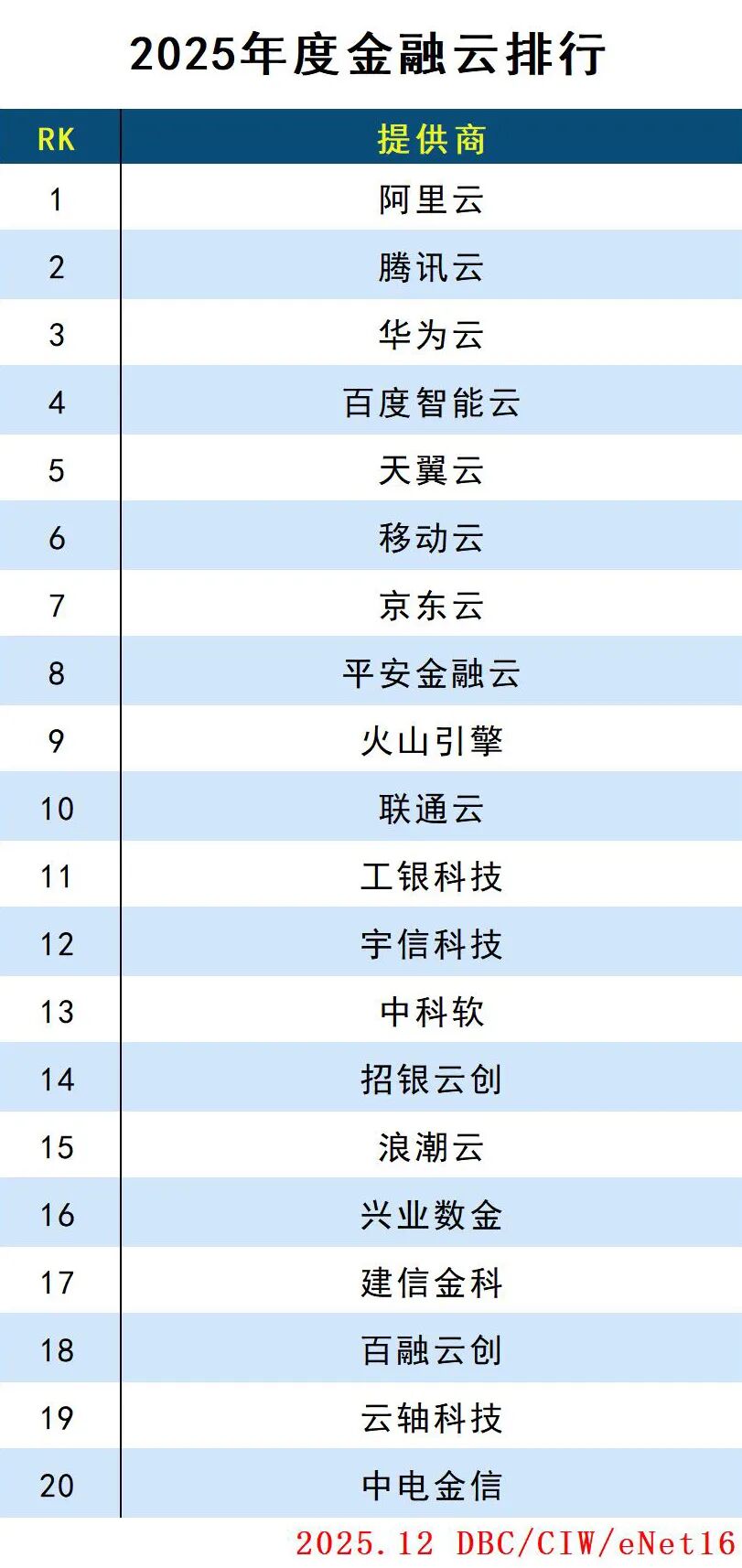 2025年度云計(jì)算分類排行