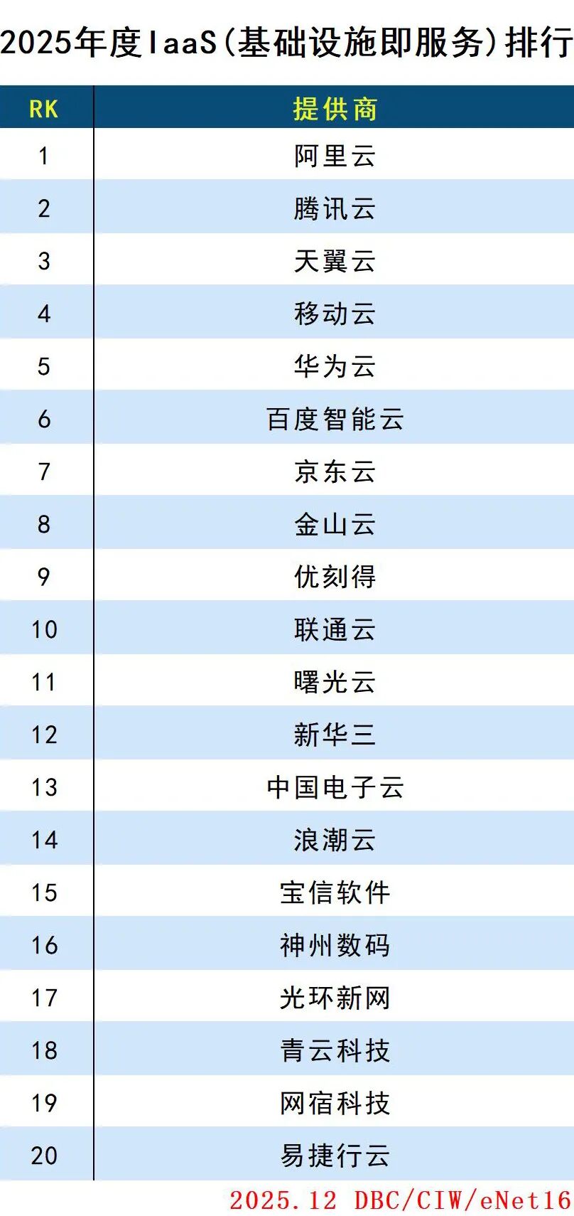 2025年度云計(jì)算分類排行
