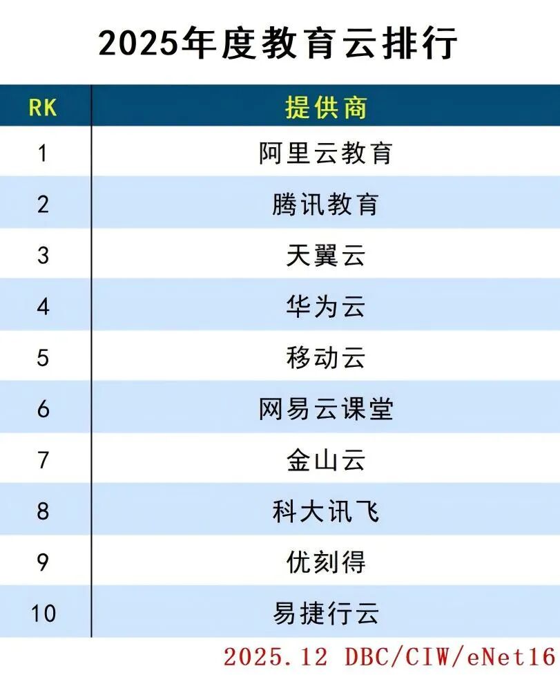 2025年度云計(jì)算分類排行