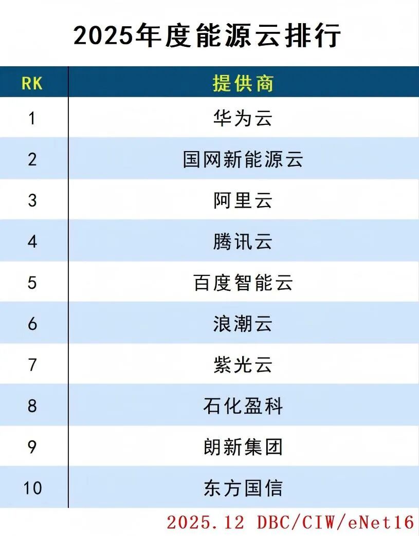 2025年度云計(jì)算分類排行
