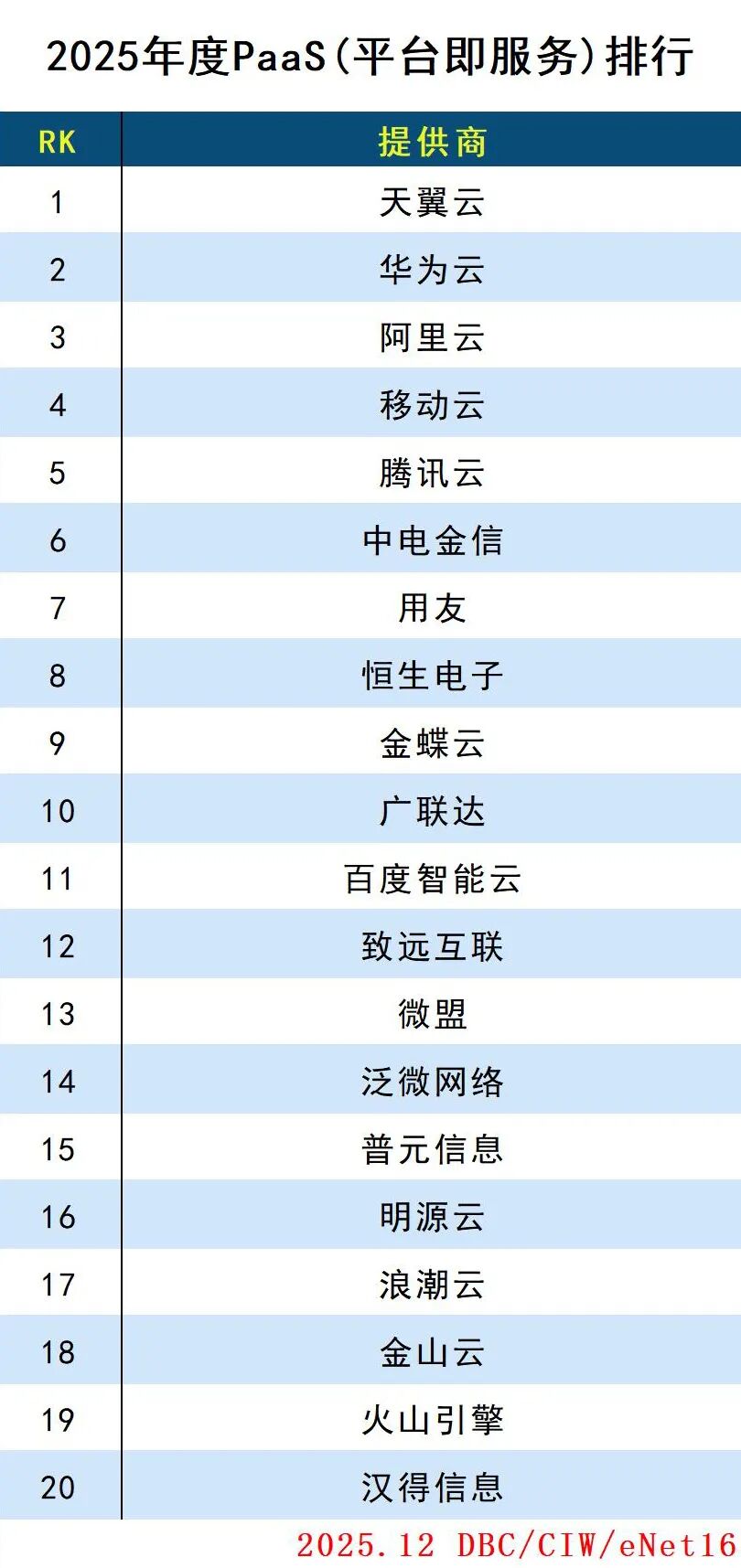 2025年度云計(jì)算分類排行
