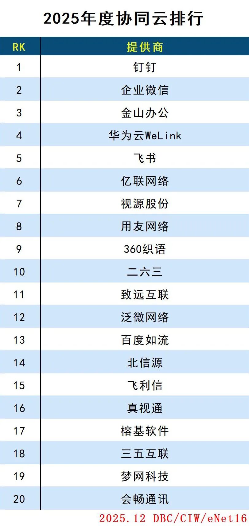 2025年度云計(jì)算分類排行