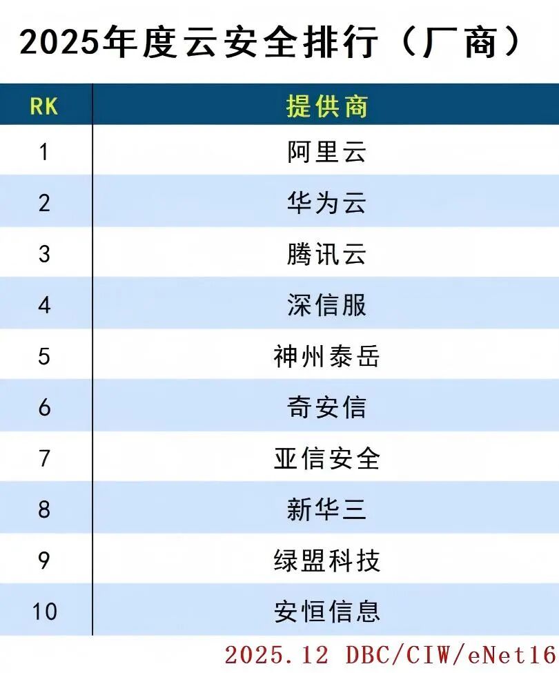 2025年度云計(jì)算分類排行