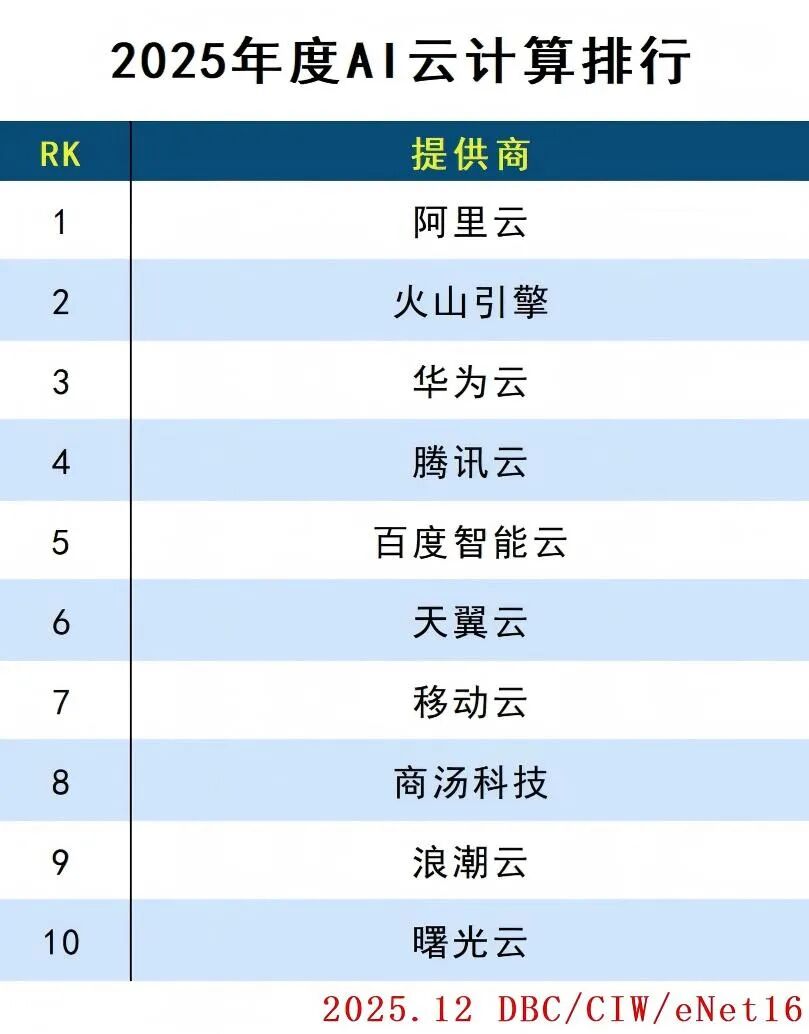 2025年度云計(jì)算分類排行