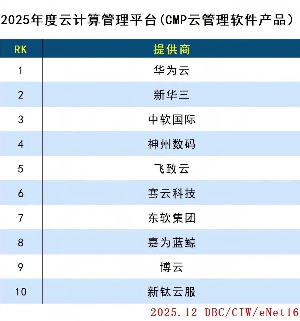 2025年度云計(jì)算分類排行
