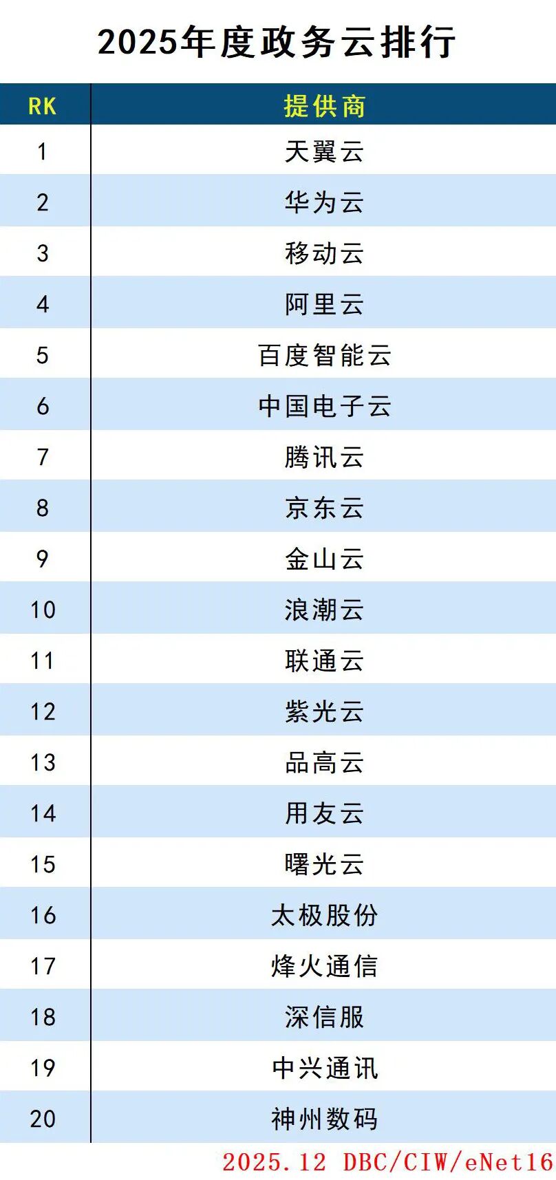 2025年度云計(jì)算分類排行