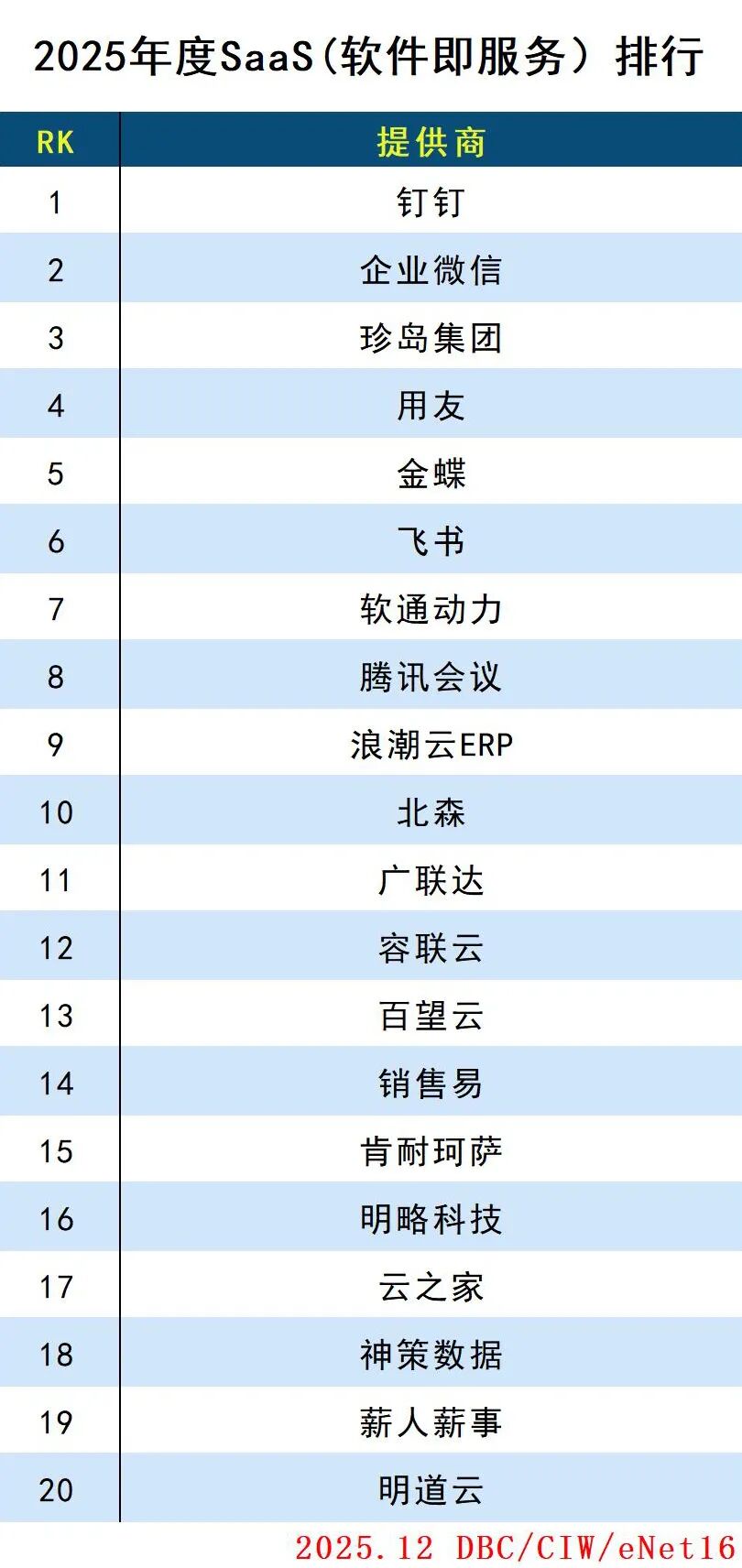 2025年度云計(jì)算分類排行