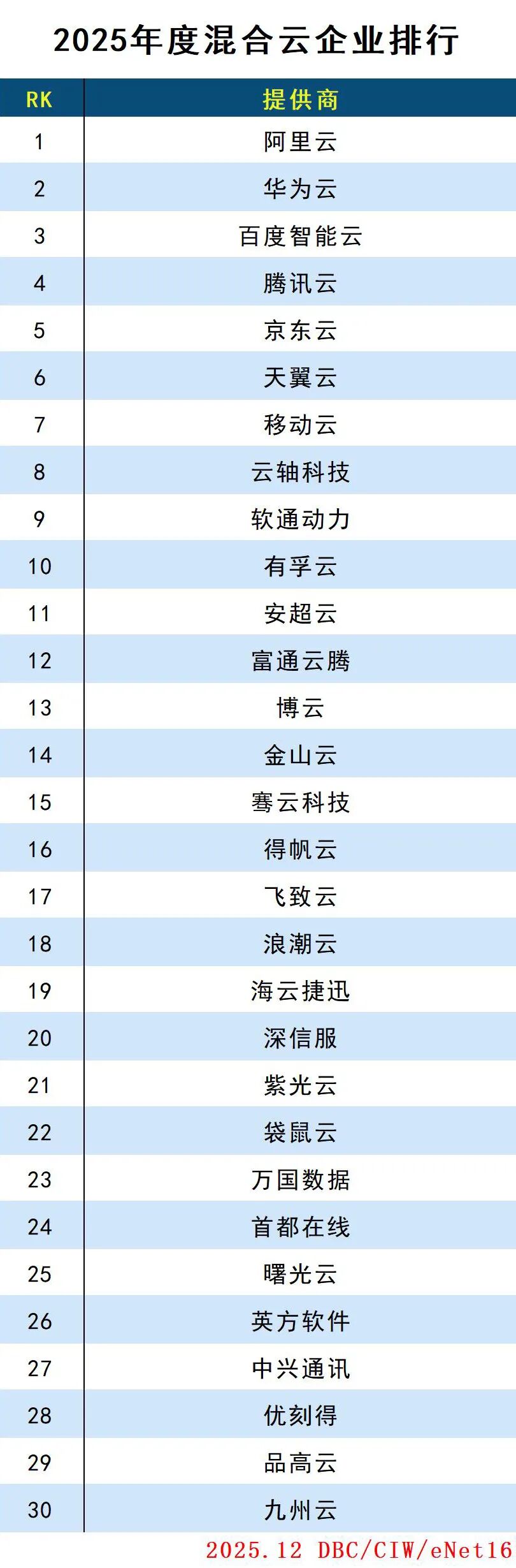 2025年度云計(jì)算分類排行
