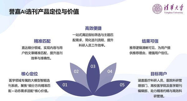 譽嘉醫(yī)學聯(lián)合清華大學正式發(fā)布AI選刊系統(tǒng)，SCI投稿選刊不再難