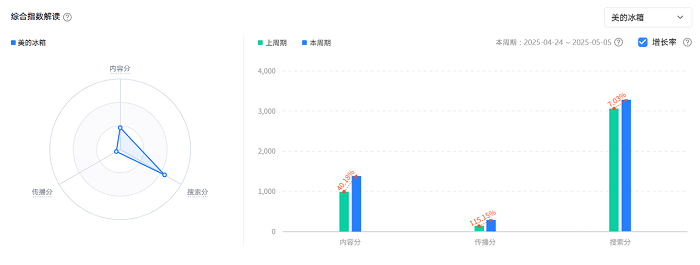 羅永浩帶錘而來，美的冰箱卻抱獎(jiǎng)而歸！這場(chǎng)營(yíng)銷直接斬獲長(zhǎng)城獎(jiǎng)