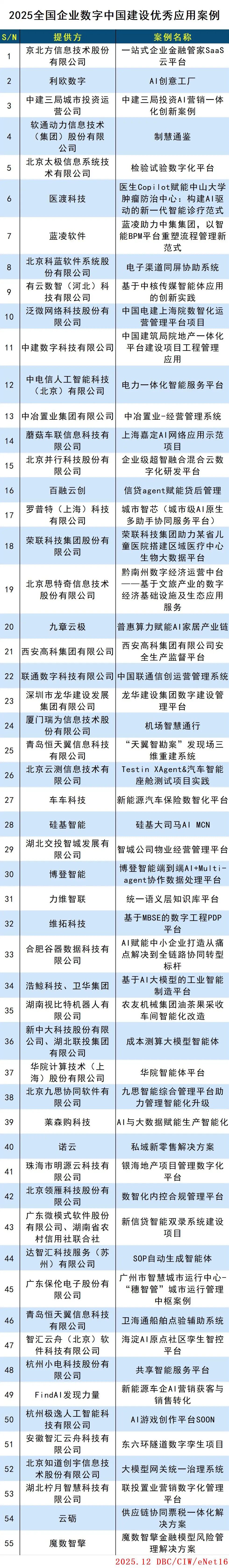 2025全國(guó)企業(yè)數(shù)字中國(guó)建設(shè)優(yōu)秀應(yīng)用案例