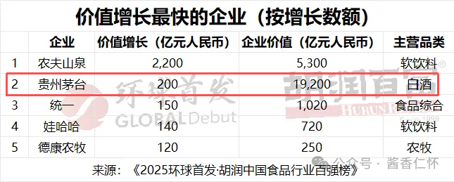貴州茅臺品牌價值1.9萬億元，5年蟬聯(lián)中國食品行業(yè)第一