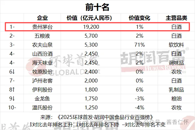 貴州茅臺品牌價值1.9萬億元，5年蟬聯(lián)中國食品行業(yè)第一