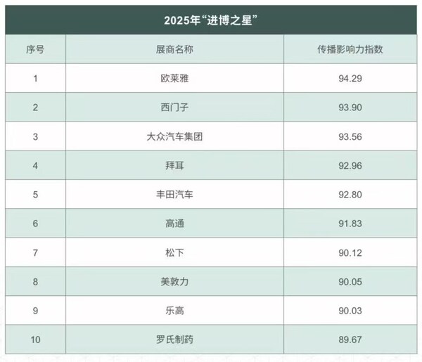 三大榜單之首！歐萊雅以"全勤生"之姿，領(lǐng)跑第八屆進(jìn)博傳播影響力