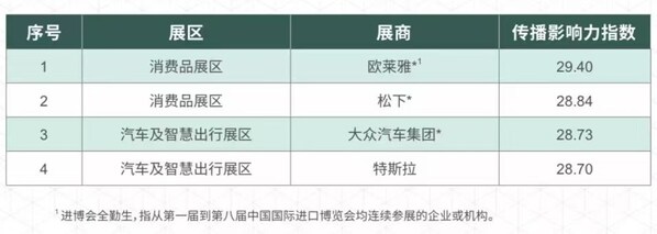 三大榜單之首！歐萊雅以"全勤生"之姿，領(lǐng)跑第八屆進(jìn)博傳播影響力