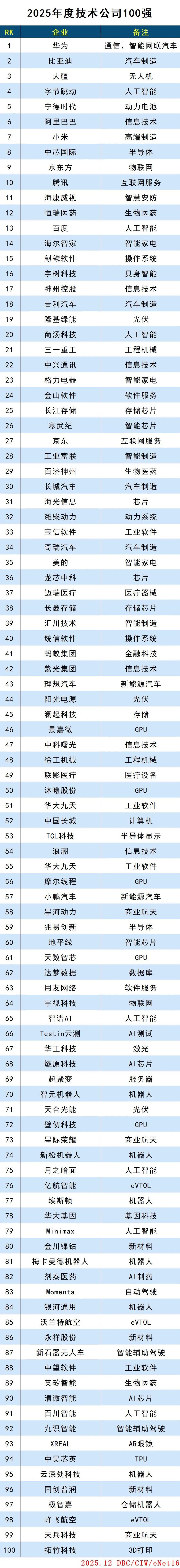 2025年度技術(shù)公司100強