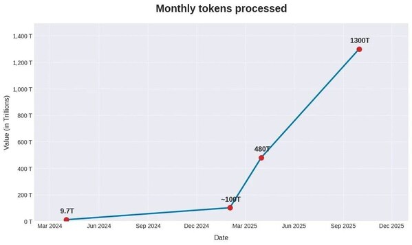 浪潮信息劉軍：AI產(chǎn)業(yè)不降本難盈利，1元錢/每百萬Token的成本還遠(yuǎn)遠(yuǎn)不夠！