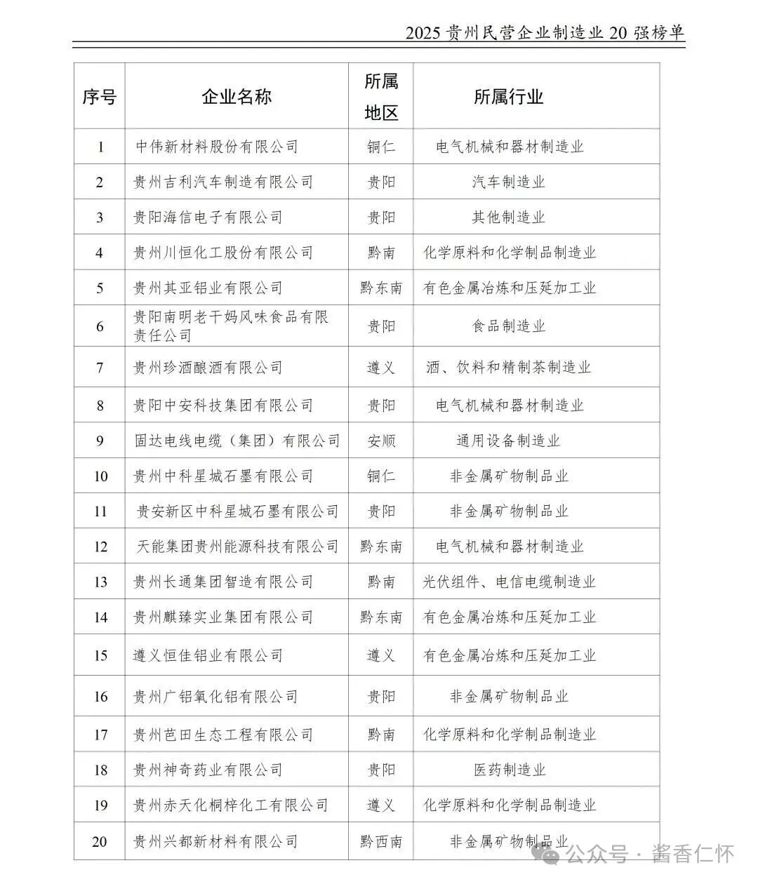 仁懷3酒企上榜“2025貴州民營企業(yè)百強(qiáng)榜單”