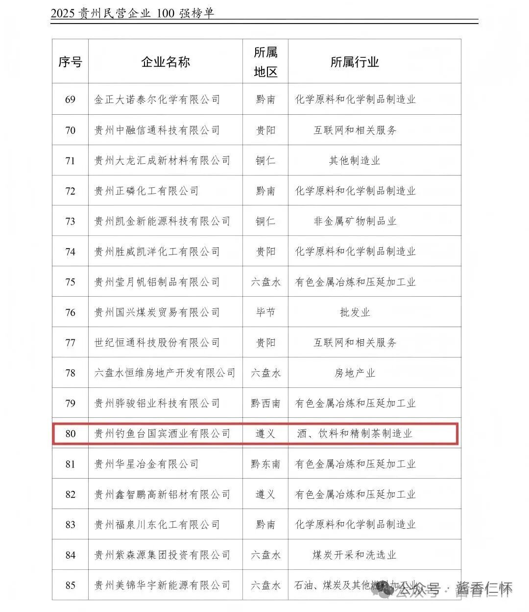 仁懷3酒企上榜“2025貴州民營企業(yè)百強(qiáng)榜單”