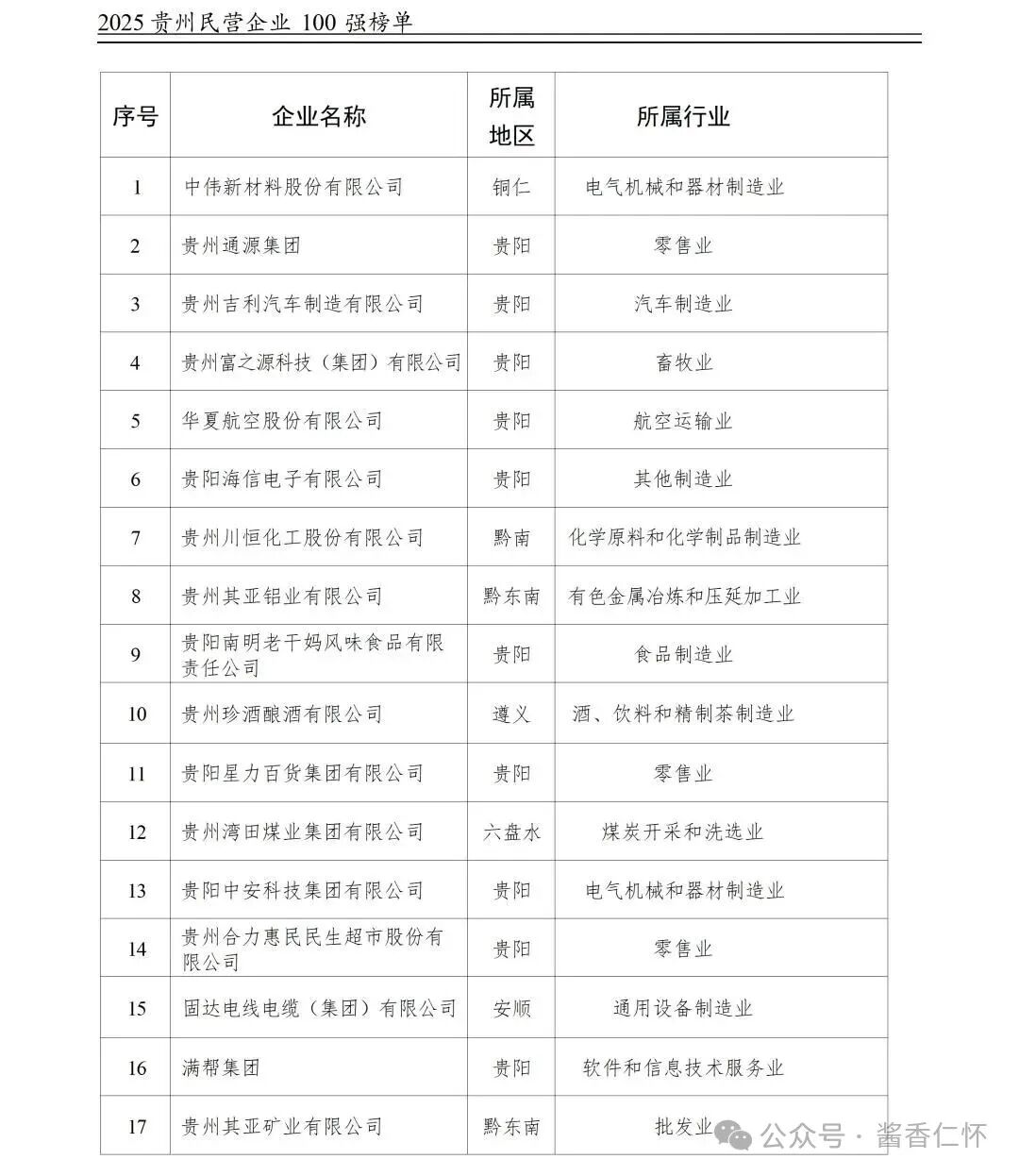 仁懷3酒企上榜“2025貴州民營企業(yè)百強(qiáng)榜單”