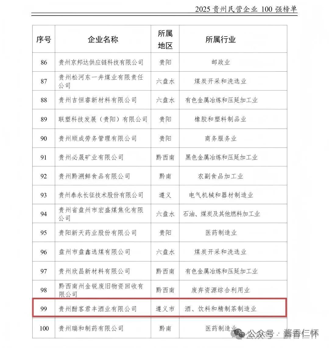 仁懷3酒企上榜“2025貴州民營企業(yè)百強(qiáng)榜單”
