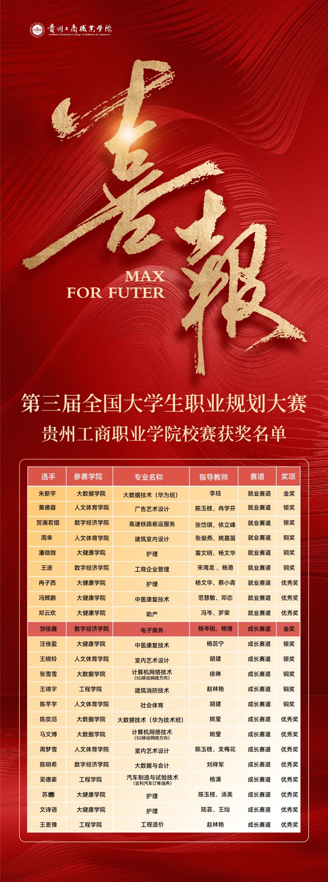 第三屆全國大學(xué)生職業(yè)規(guī)劃大賽貴州工商職業(yè)學(xué)院校賽決賽圓滿收官