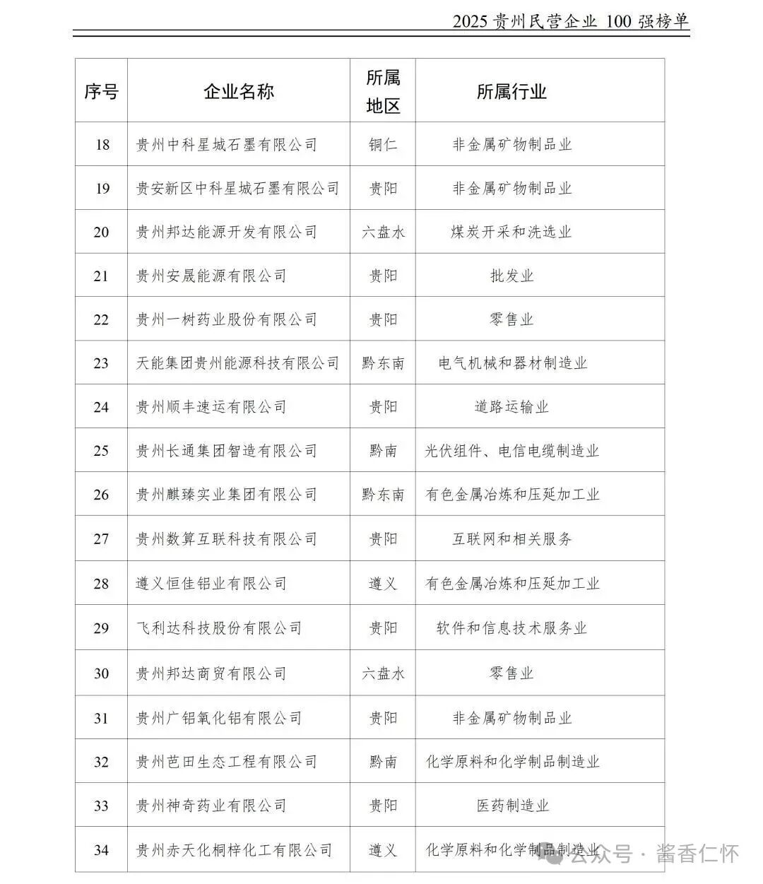 仁懷3酒企上榜“2025貴州民營企業(yè)百強(qiáng)榜單”
