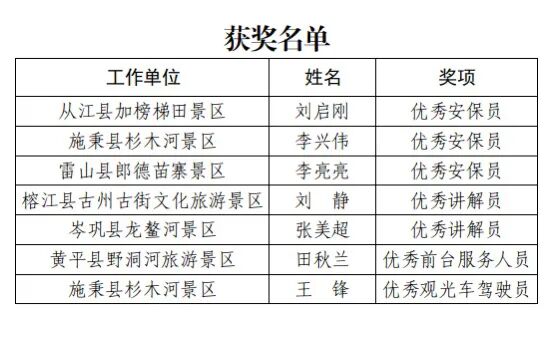 黔東南州在省服務(wù)技能大賽中斬獲七個(gè)大獎(jiǎng)：黔東南州以高水平賽事賦能旅游服務(wù)質(zhì)量全面躍升