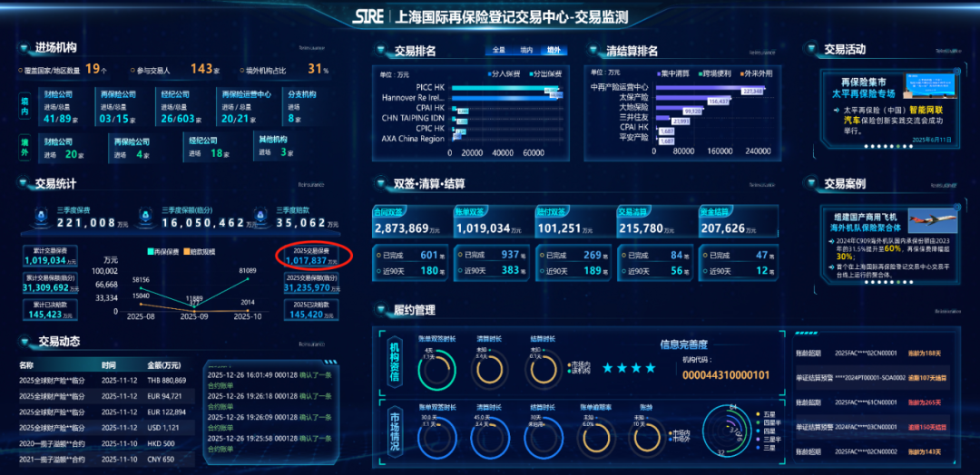 突破“百億”大關(guān)，臨港新片區(qū)國際再保險功能區(qū)交易保費規(guī)模再上新臺階