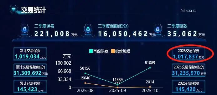 突破“百億”大關，臨港新片區(qū)國際再保險功能區(qū)交易保費規(guī)模再上新臺階